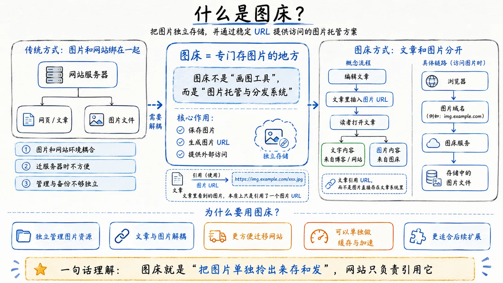 什么是图床