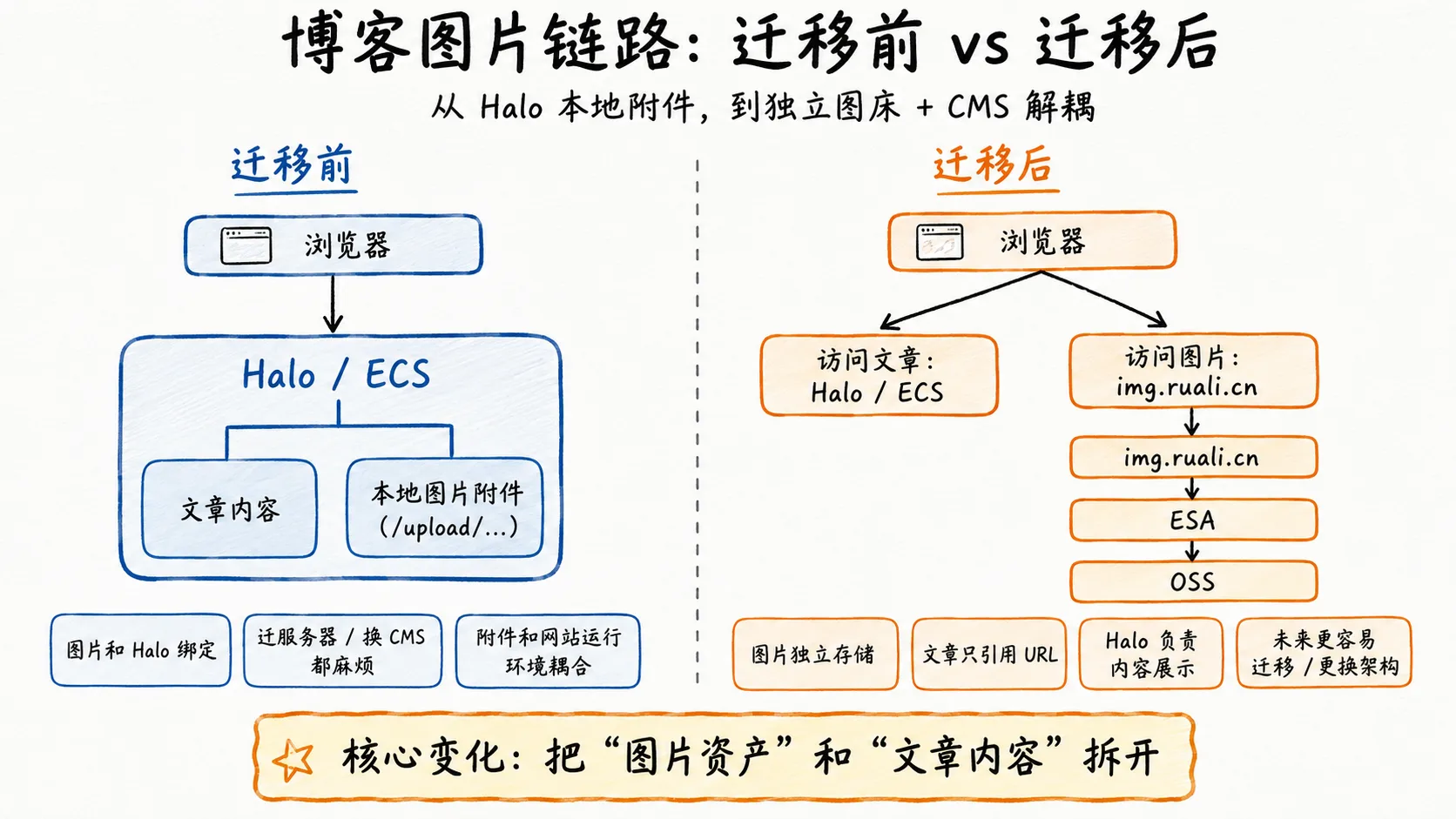 阿里云 ESA + OSS 搭建个人网站图床