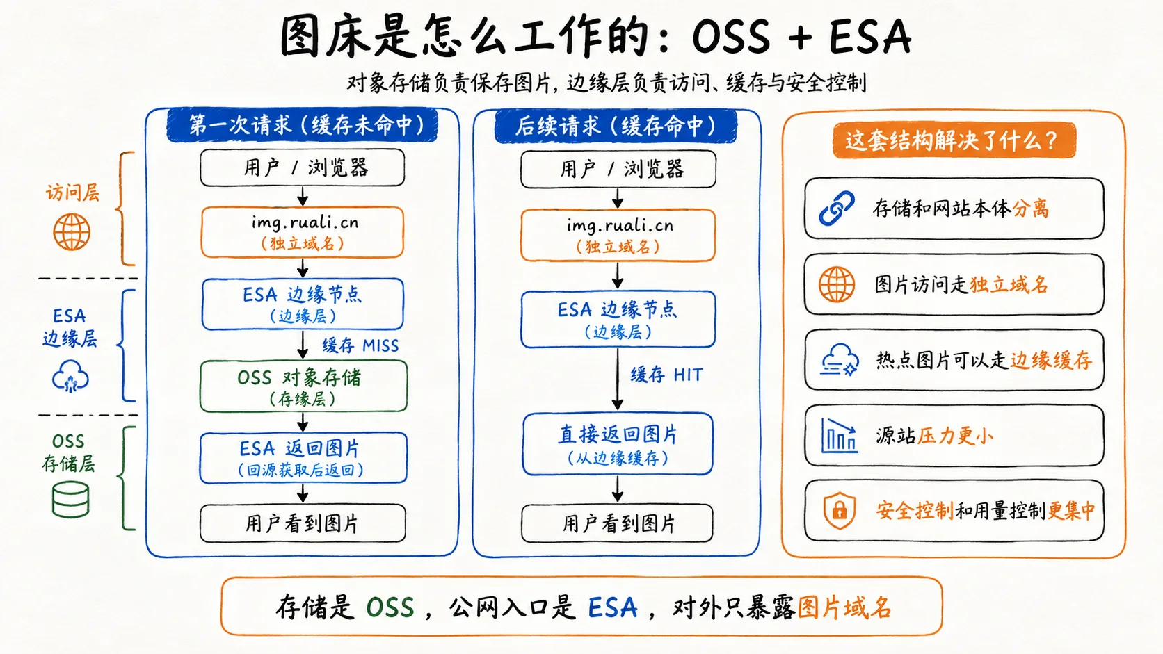 图床是怎么工作的