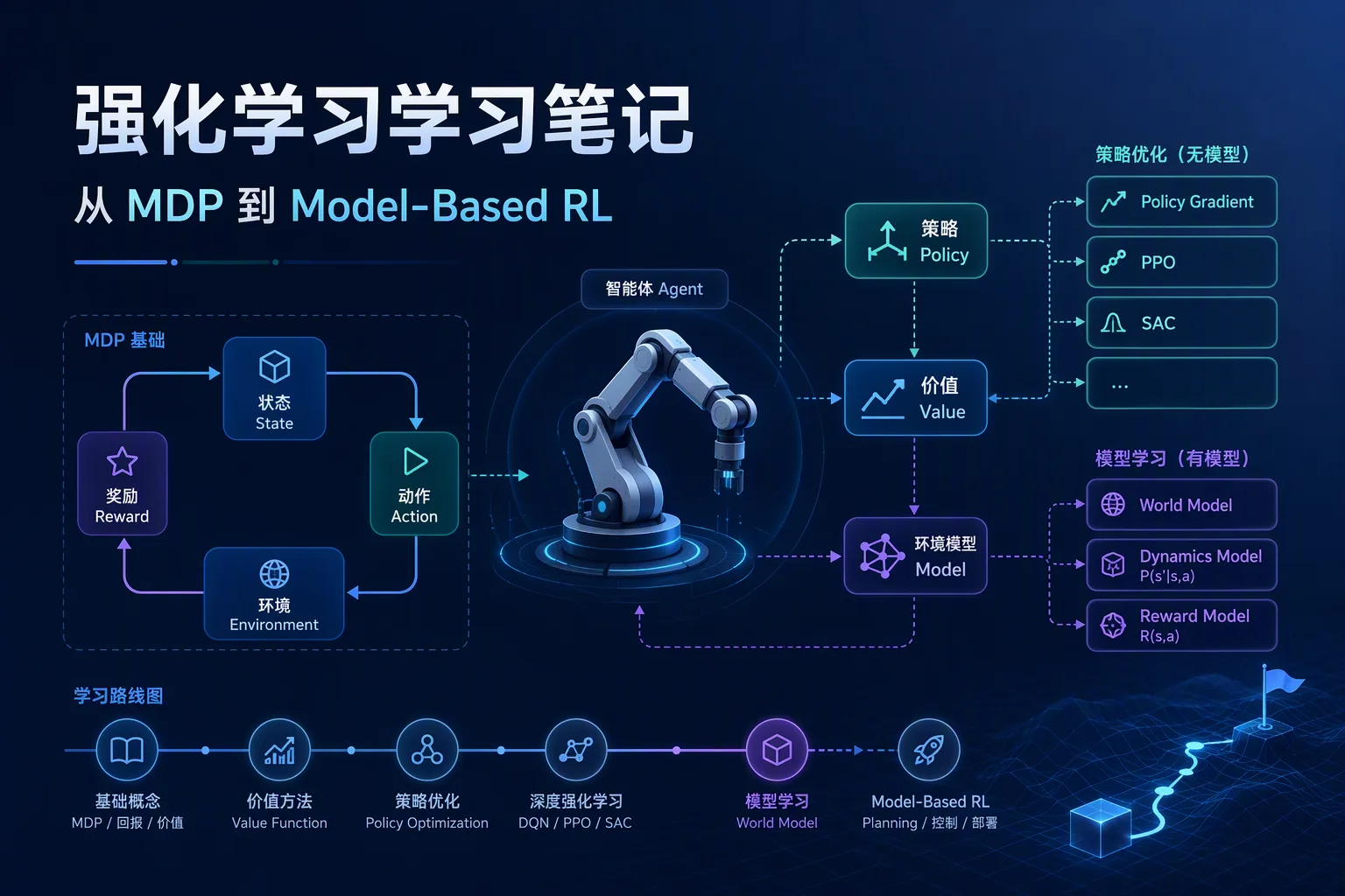 强化学习学习笔记：从 MDP 到 Model-Based RL