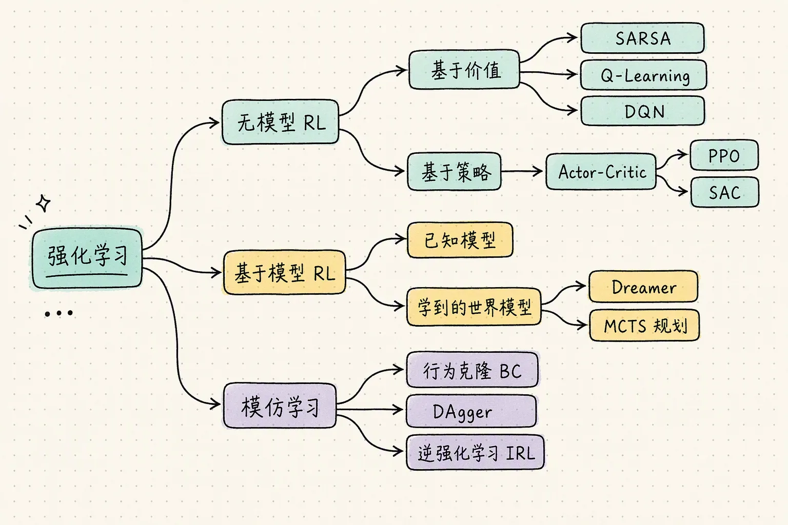 强化学习方法的分类地图