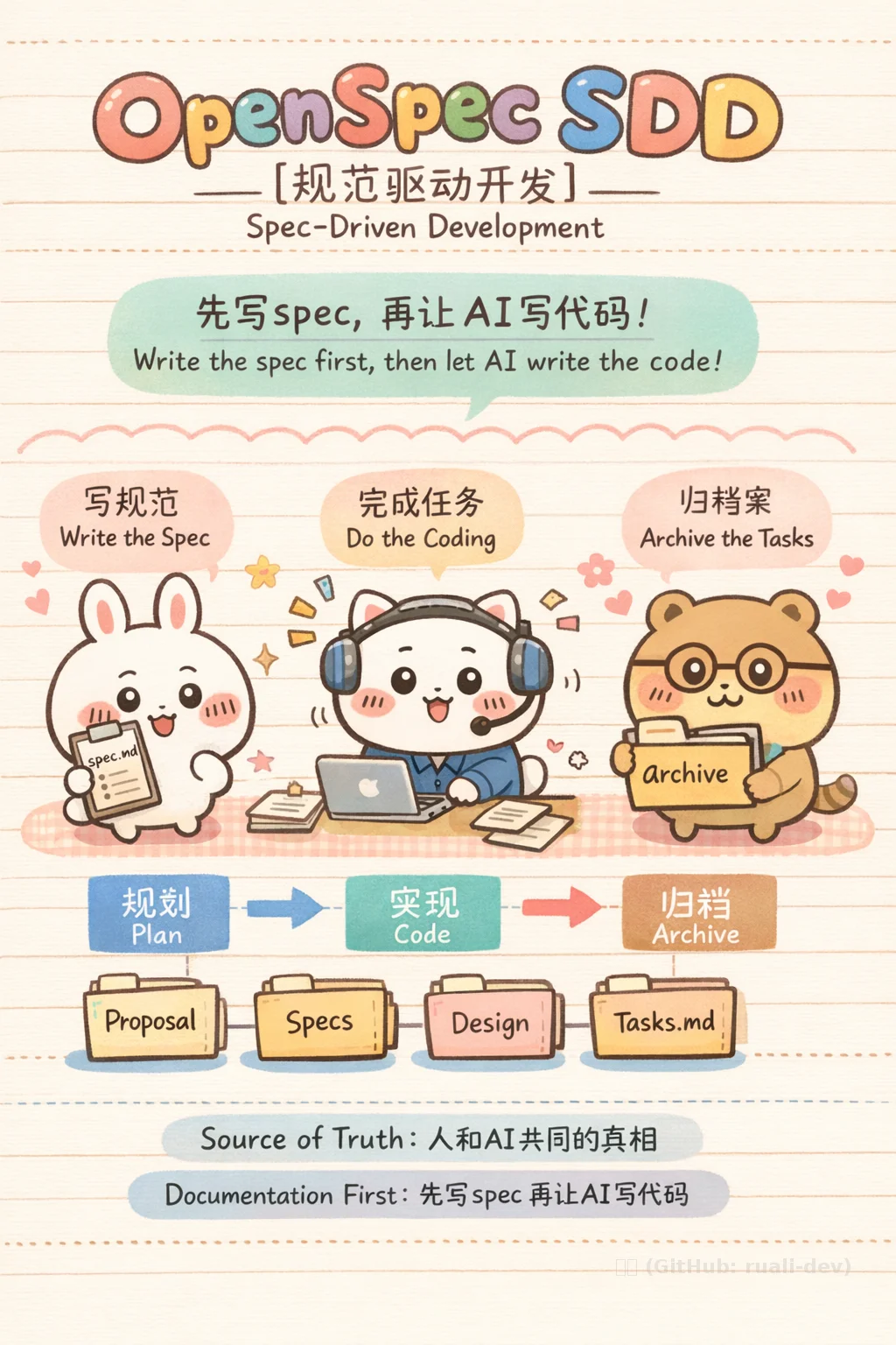OpenSpec 实战体验:Spec-Driven Development 在 AI 开发中的落地