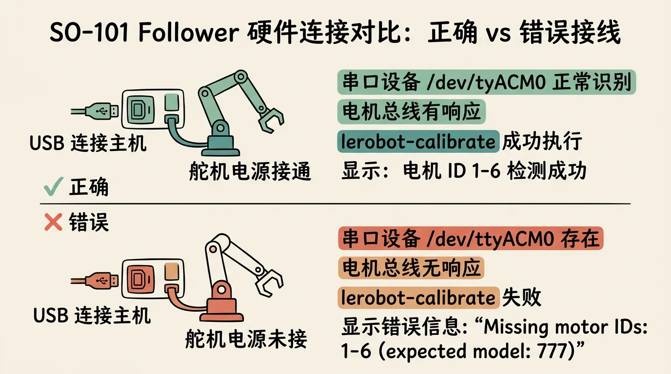 硬件连接示意图:正确 vs 错误接线
