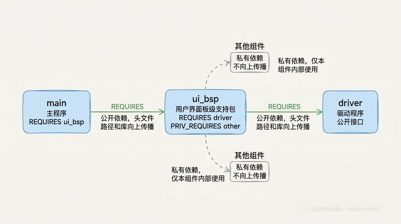 组件依赖传播:REQUIRES 与 PRIV_REQUIRES