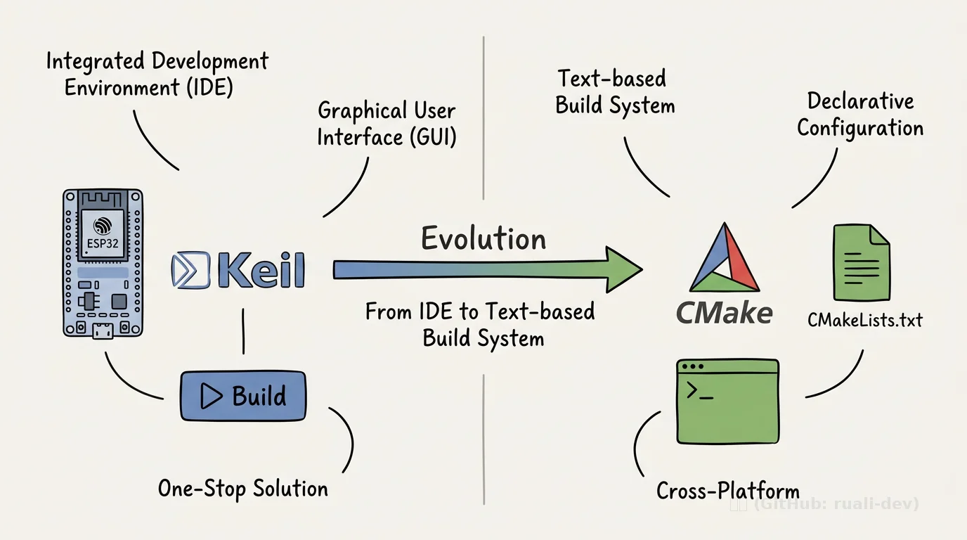 ESP32 开发板与 Keil、CMake 标识对比