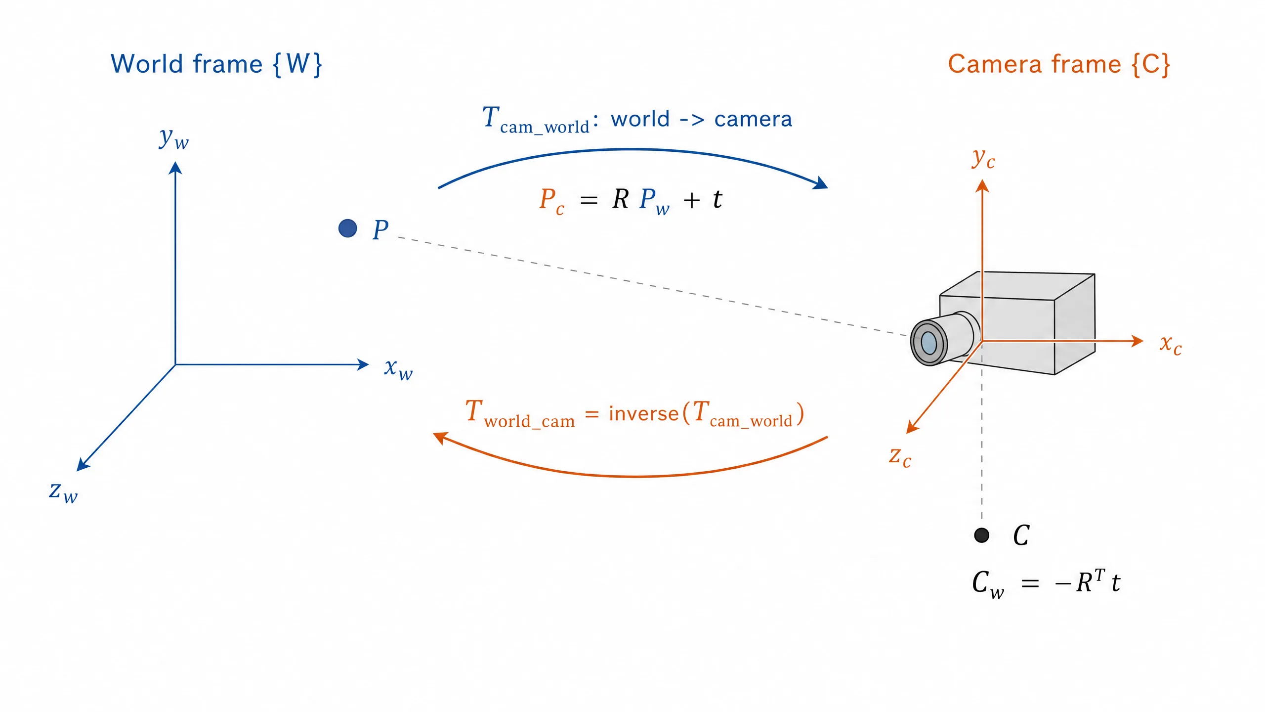 T_cam_world 和 T_world_cam 的关系示意图
