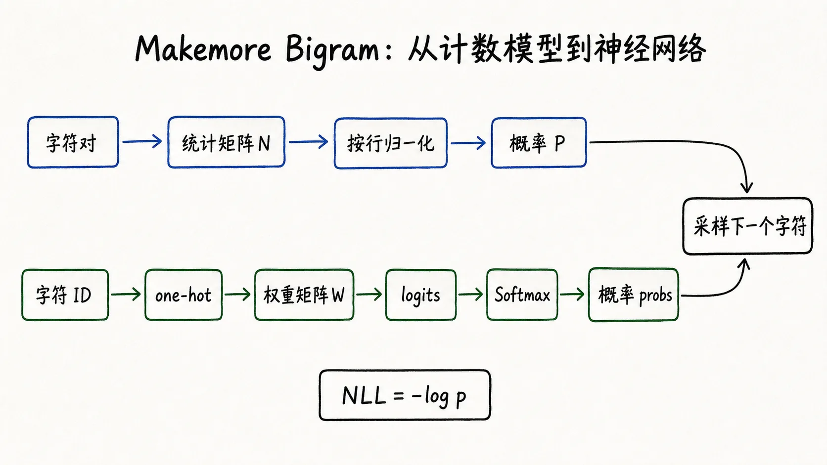 从计数矩阵到神经网络：Karpathy Bigram 模型复现