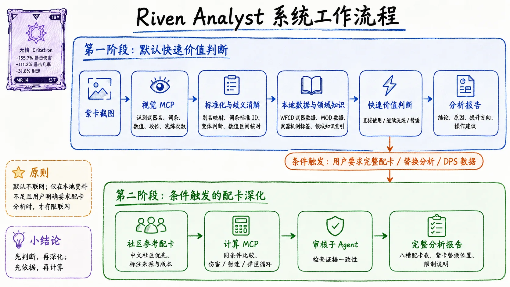 从一张紫卡开始：Riven Analyst 背后的 Agent、Harness 与从 0 到 1