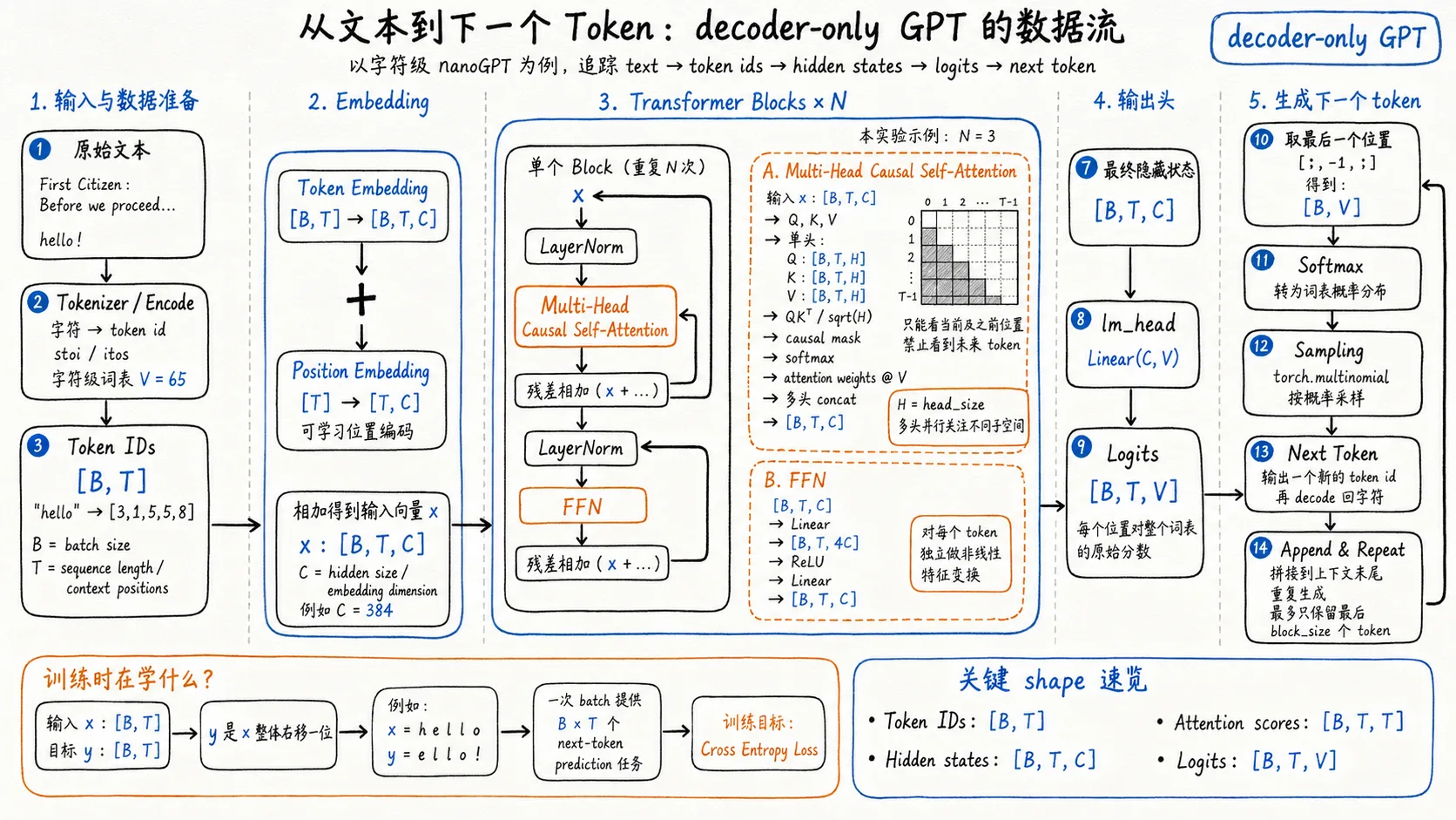 从零实现 GPT：Karpathy nanoGPT 学习笔记